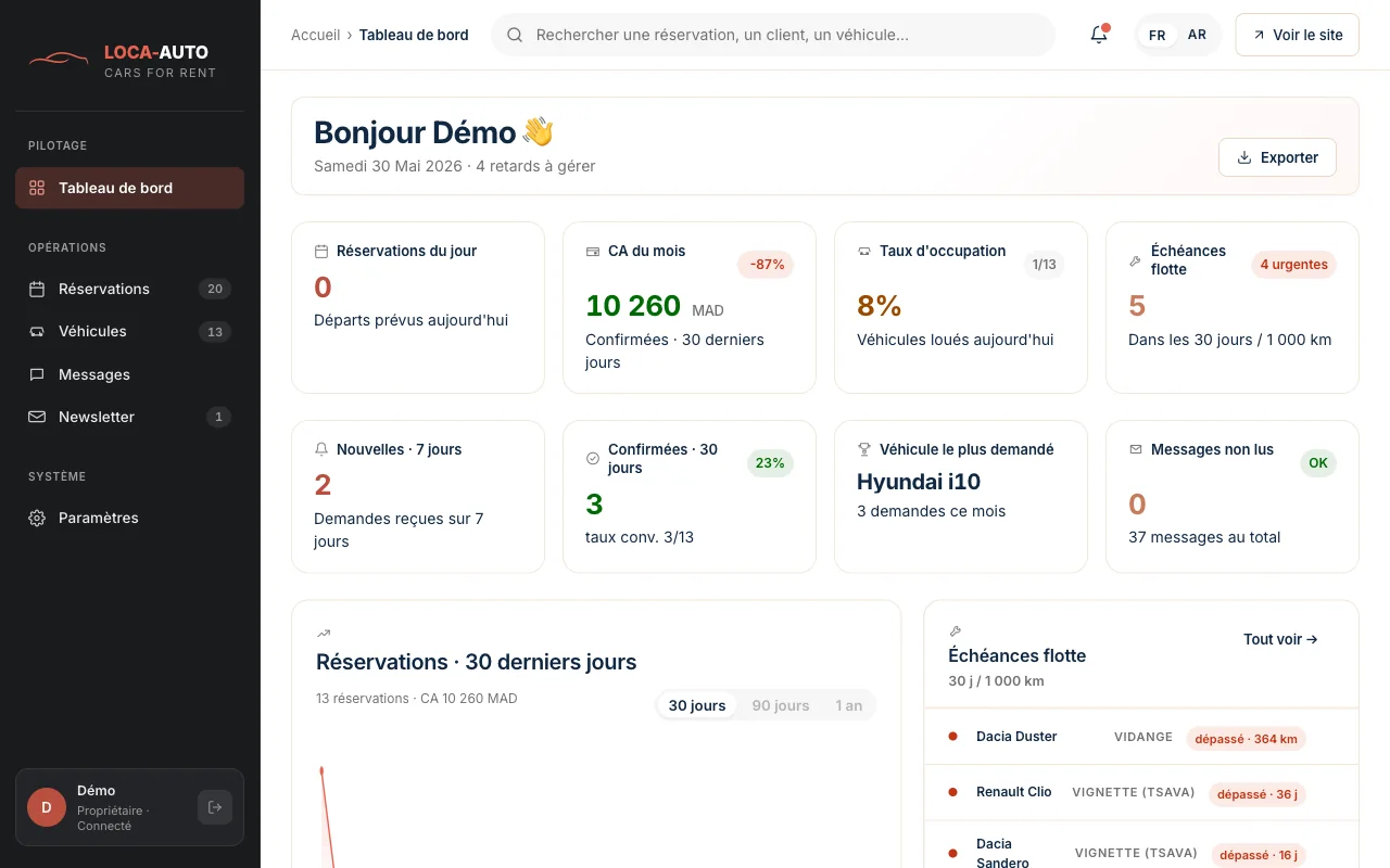 Tableau de bord du back-office : 2 départs prévus aujourd'hui, 34 réservations sur 30 jours, taux d'occupation 31%, échéances flotte.